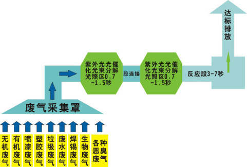 還在為涂裝車(chē)間廢氣煩惱？源和有絕招