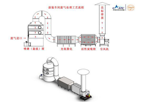 還在為涂裝車(chē)間廢氣煩惱？源和有絕招